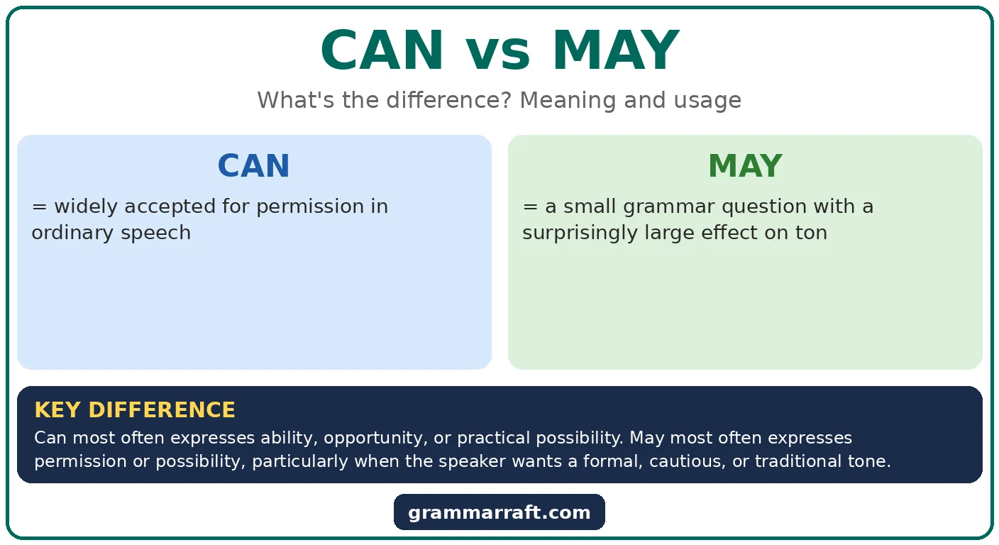 Can vs May: Meaning, Usage, and Clear Examples?