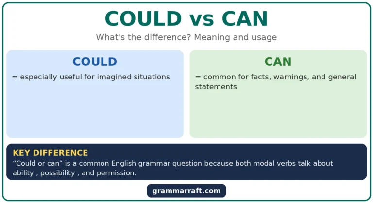Could or Can: Meaning, Difference, and Correct Use?