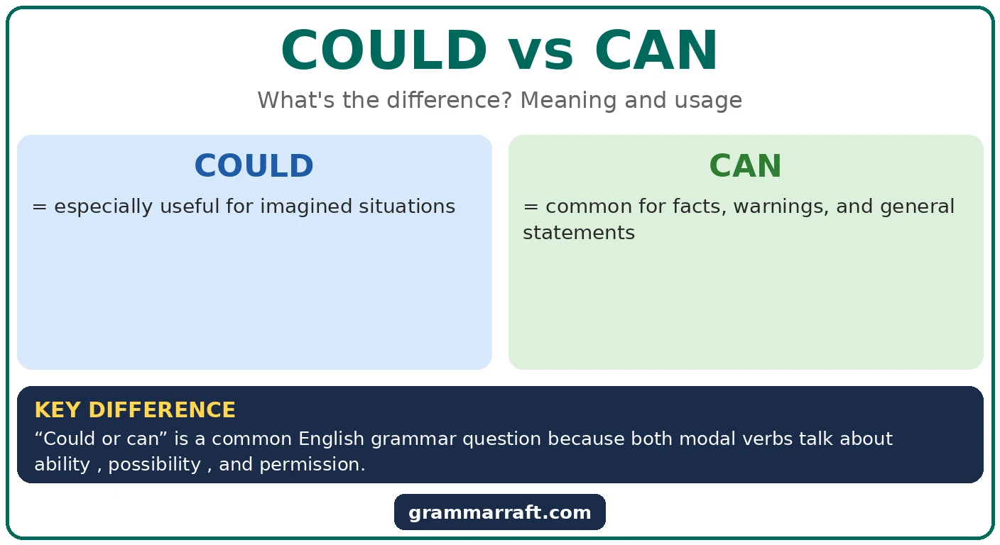 Could or Can: Meaning, Difference, and Correct Use?