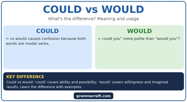 Could vs Would: Meaning, Differences, and Examples?