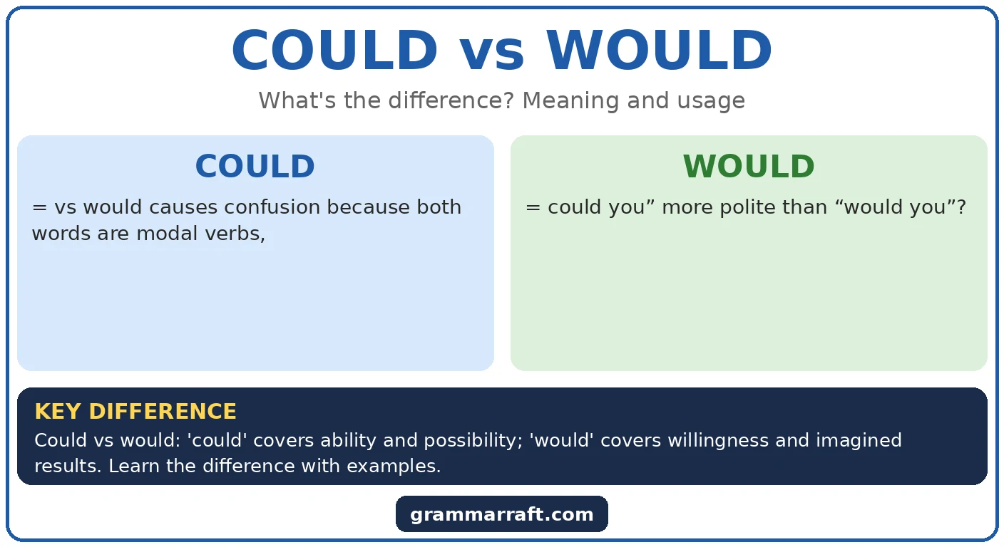 Could vs Would: Meaning, Differences, and Examples?