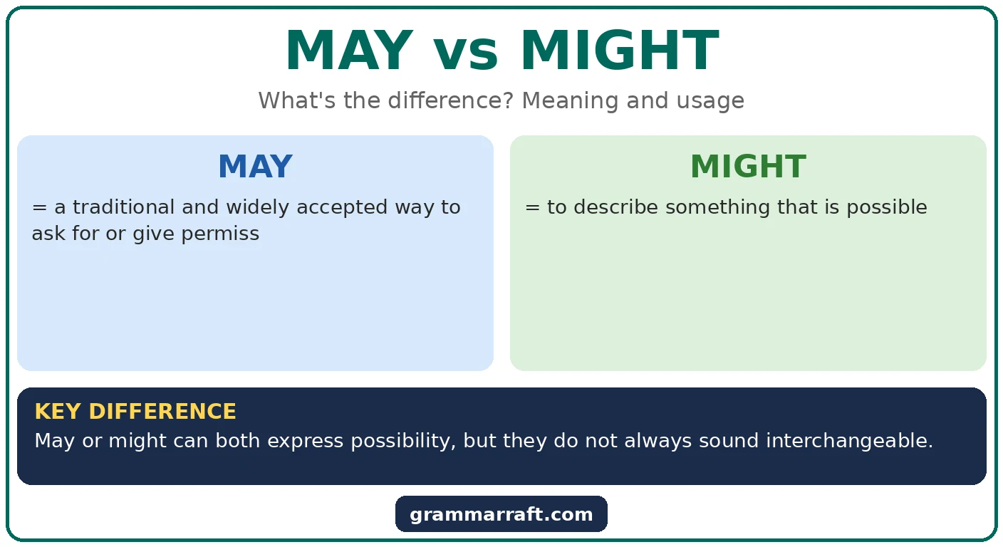 May or Might: Meaning, Differences, and Correct Usage?