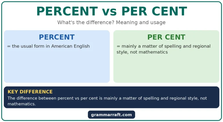 Percent vs Per Cent: Meaning, Origin and Usage