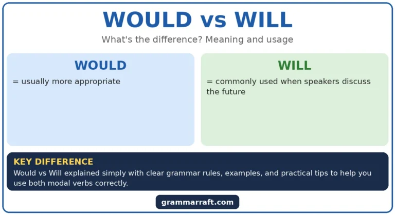 Would vs Will: Understanding the Difference in English Grammar